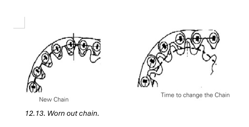 Photograph and diagram of a worn-out roller chain showing elongated links and pin wear — Figure 12.13